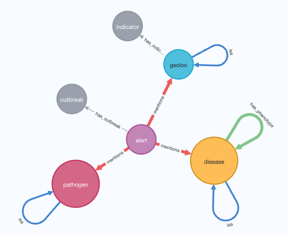 Outbreak knowledge graph schema